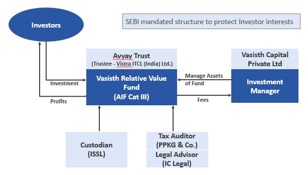 Image depicting the structure of Vasisth Relative Value Fund, India’s first SEBI registered Alternative Investment Category III Fund with relative value strategy